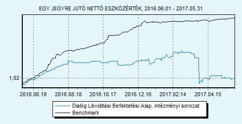 Dialóg Likviditási Befektetési Alap intézményi sorozat 100% ZMAX index HU0000713367 Indulás: 2014.03.