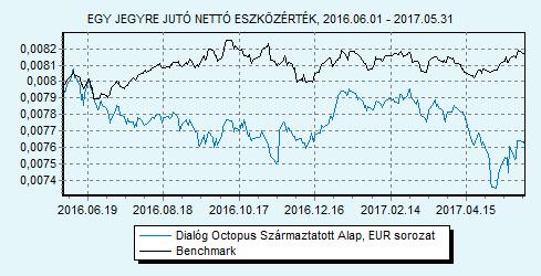 Dialóg Octopus Származtatott Alap EUR sorozat 100% ZMAX index HU0000713375 Indulás: 2014.03.