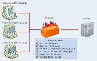 Firewall, Tűzfal Forgalomszabályzó eszköz két,