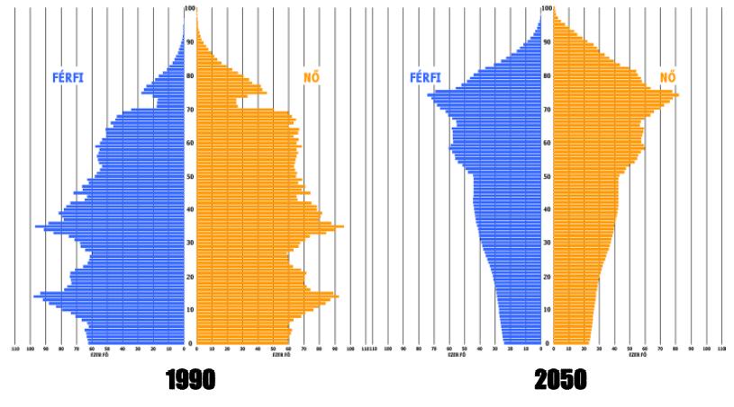 The Hungarian age pyramid in 1990 and 2050 Permanent deficit of the first pillar Expenditures on the first pillar correspond to almost 10% of GDP 7, which is somewhat lower than the EU average.