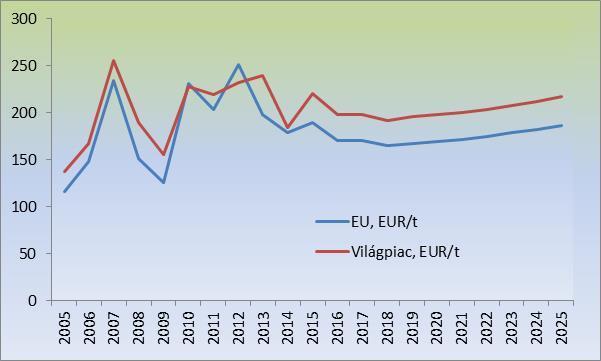 EU búza árprognózisa (tíz éves távlatban