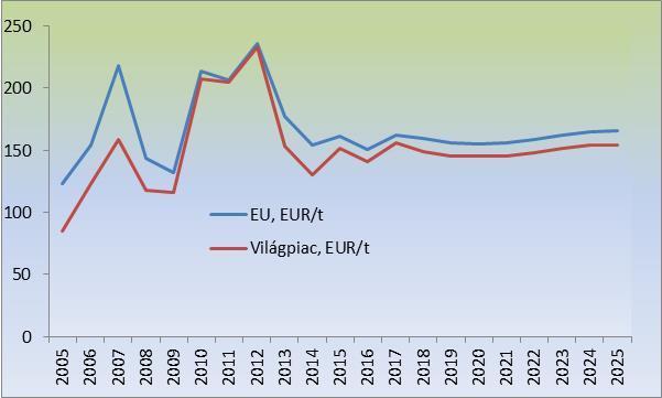 EU kukorica árprognózisa (tíz éves