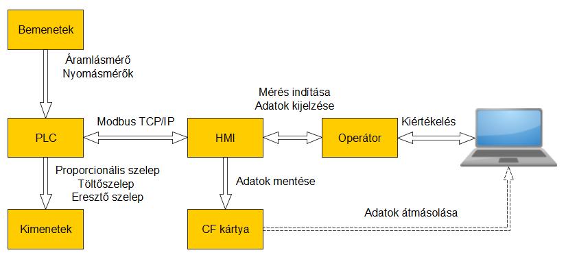 eszközök Modbus TCP/IP protokollon keresztül kommunikálnak [2]. A felhasználó a rezisztív (nyomásra érzékeny) kijelző segítségével tudja elvégezni a szükséges beállításokat.