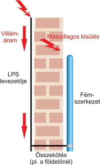 A biztonsági távolság nagyságát befolyásolja a villámvédelmi rendszer részét képezô vezetôben folyó részvillámáram nagysága, a fémszerkezet és a villámvédelmi rendszer közötti szigetelôanyag