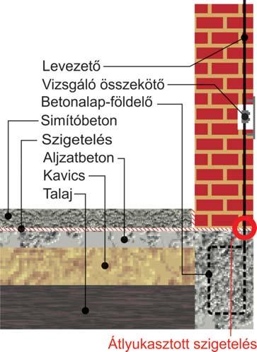 2.6.1.9. Abban az esetben, ha a betonalap talajjal érintkezô külsô része (pl. talajvíz ellen) szigetelt, a földelôt a vízszigetelô réteg alatt kell elhelyezni.