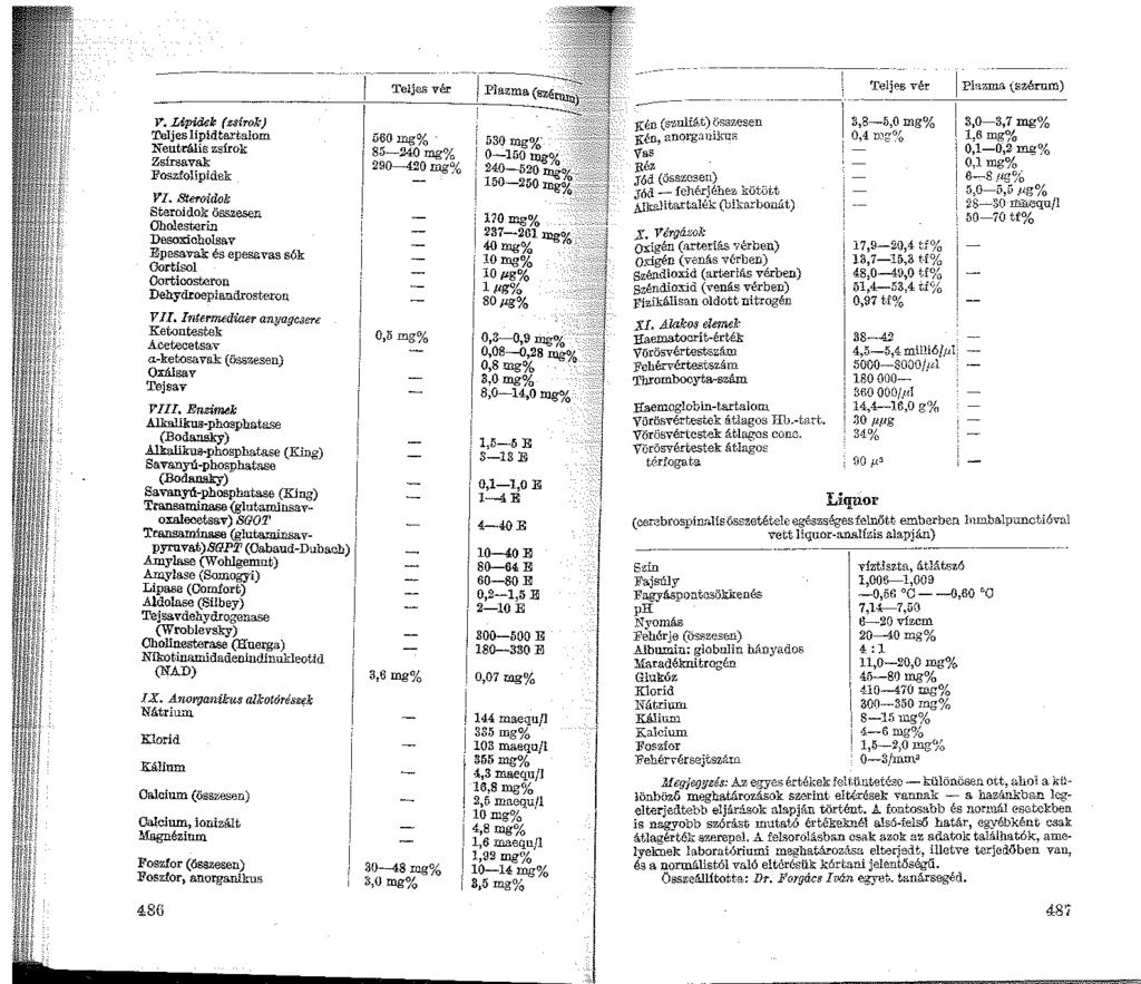 l".llpidel.< (zsírok) Teljes lipid tartalom Neut.rális zsírok Zsírsavak Foszfolipidek YI. Btewid<:ik 1 Steroidok összesen 1 Oholesterin Desoxicholsav Epesavak és epesavas sók Oortisol Oortioost.