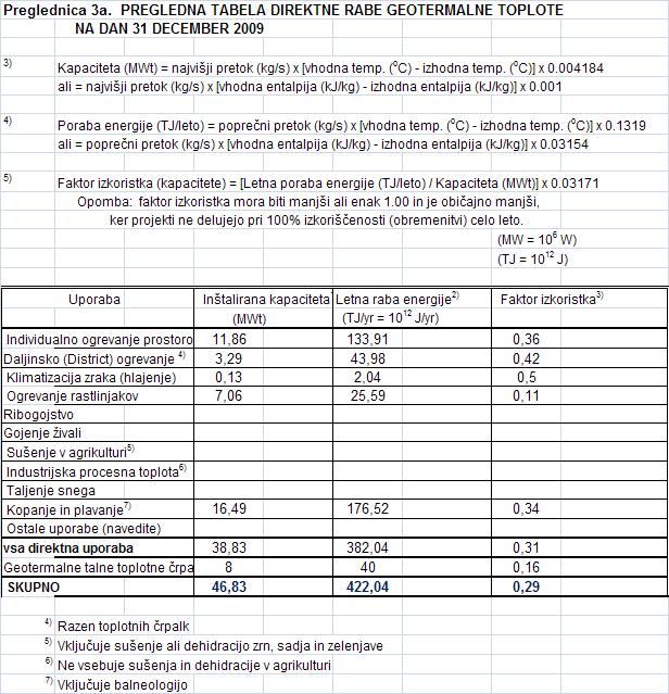 Trenutno naj bi bilo v severovzhodni Sloveniji v Prekmurju in Podravju približno 600 delujočih enot GTČ, ki izrabljajo po naši oceni okrog 40 TJ/leto geotermalne toplote.