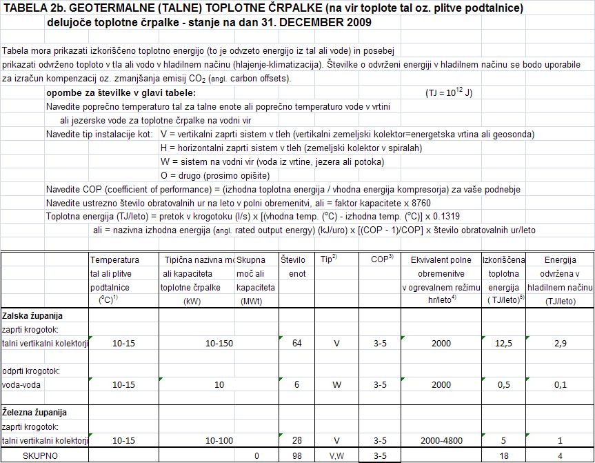 Madžarskem 2005-2009. Na obravnavanem območju smo ocenili, da so toplotne črpalke nameščene vsaj na 98 lokacijah.