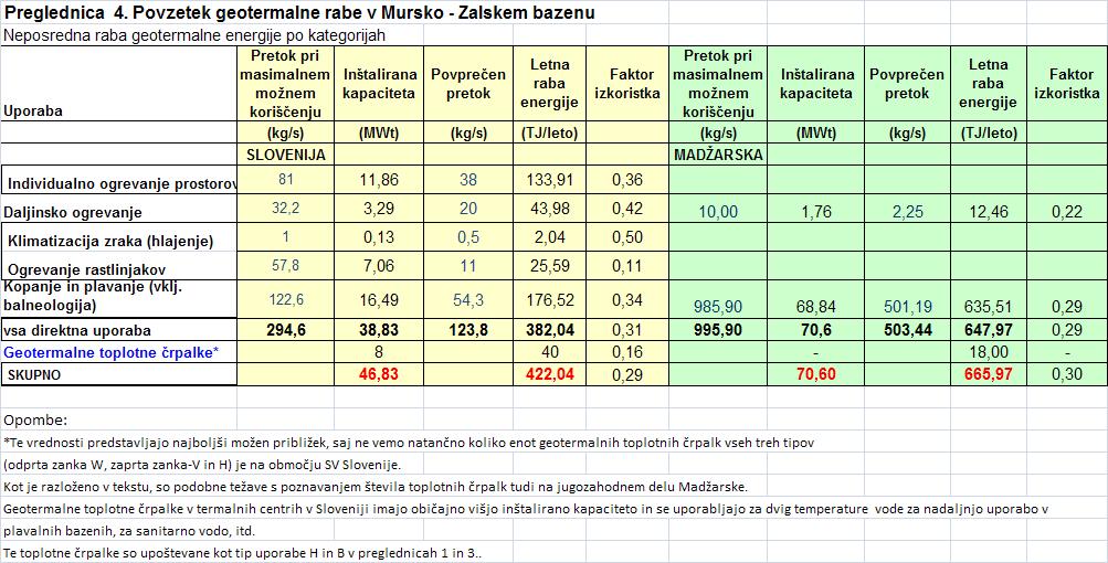 4 Razprava in primerjava med državama Primerjava med območji obeh držav, zajetimi s območjem projekta T-JAM, pokažejo razlike, ki so razvidne iz več postavk na Preglednici 4: -Skupni pretok pri