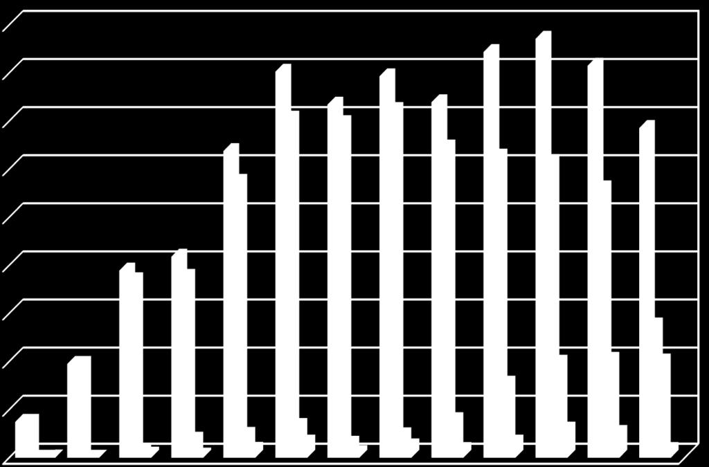 db termék Bejelentett étrend-kiegészítők éves bontása 1275 1605 1468 1586 1478 1687 1742 1630 1371 1800 1600 1400 1200 1000 Összes bejelentett 390