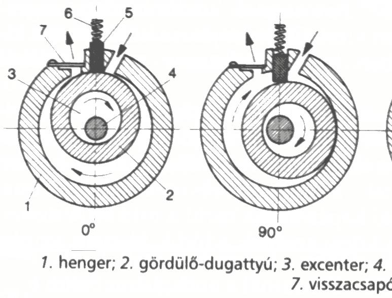 Kompresszorok Rotációs - gördülődugattyús kompresszor - kenéses és kenésmentes változatok -