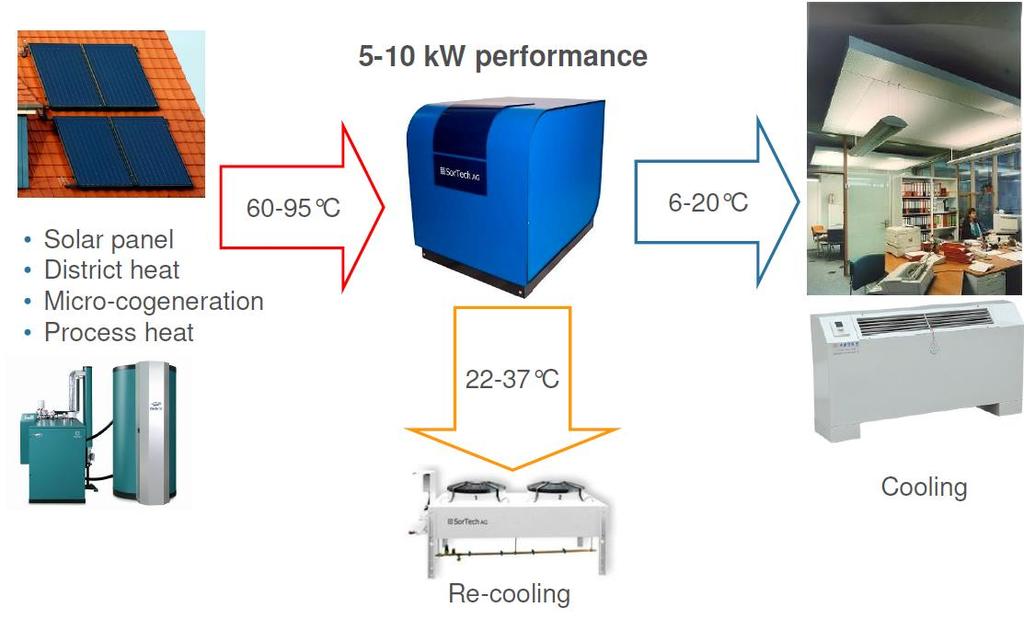 Adszorpciós hűtés a nap által termelt hőenergia meghajtással Napkollektor Távhő Mikro-kogeneráció Hővisszanyerés Az adszorpciós hűtő körfolyamata: víz vákuumban történő