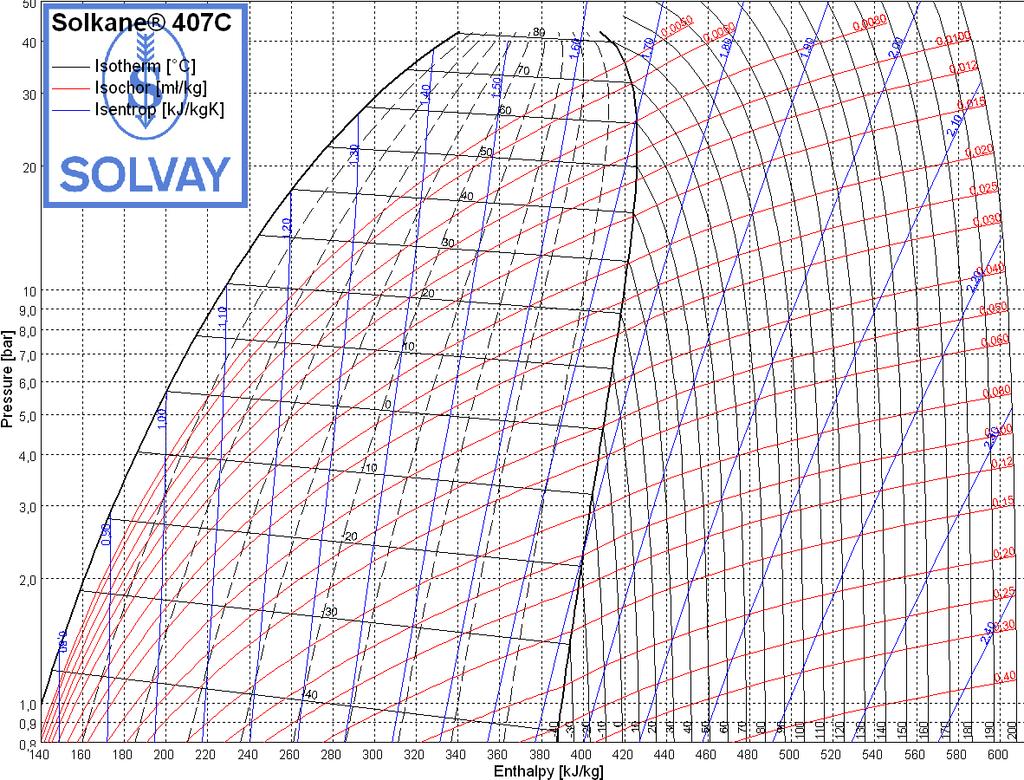 Alapfogalmak Hűtőközegek log p/h diagrammja Folyadék Nedves gőz Túlhevített gőz Fizikai mennyiségek: hőmérséklet - T[ºC] entrópia - s [kj/kgk] folyadék-tartalom - x