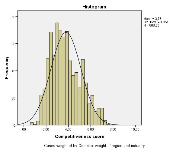 2. Ábra: A versenyképességi pontok eloszlása a minta egészében (súlyozott) A versenyképességi pontok, a tíz pillér és a vállalatok teljesítményét mérő három mutató korrelációs kapcsolatait