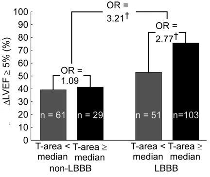 2. ábra Az echo-responderek aránya az LBBB és non-lbbb csoportokban. Az egyes csoportok közötti összehasonlítás OR értékeit adtuk meg, ahol p<0.01.
