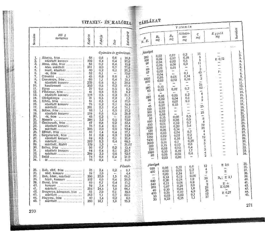 ~ - fi ~ 00 g tarfa/.?<rrz. Áfonya, friss.... 2. édesített konzen 3. Alma, édes, friss 4. édes, szárított 5. must, édesített. 6. -lé, friss.... 7. Citromlé.... 8. Cseresznye, friss. 9.