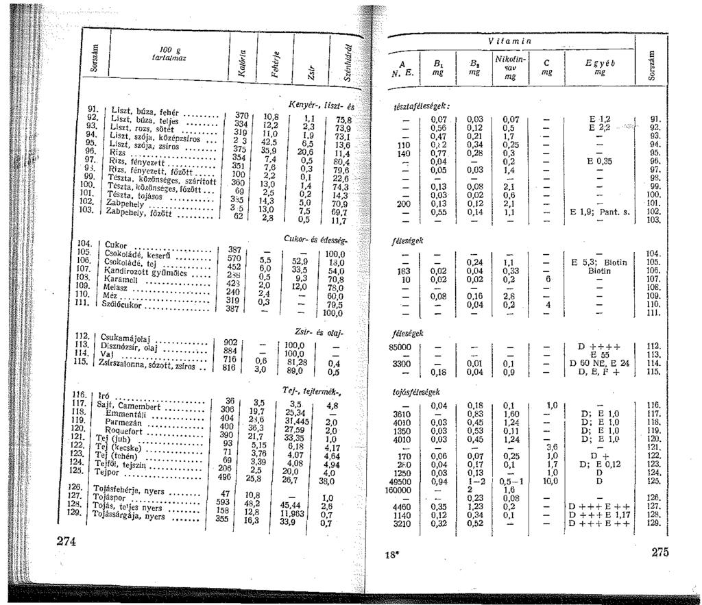 00 g tartaímaz A N. E. B, mg B, mg I Nikafla t '"" mg e mg Egyéb mg 8 l 9. 92. 93. 94. 95. 96. 97. 93. 99. 00. 0. 02. 03. L!szt, búza, fehér... 370 t,:::t rbo~~~ s~~~ ;s.