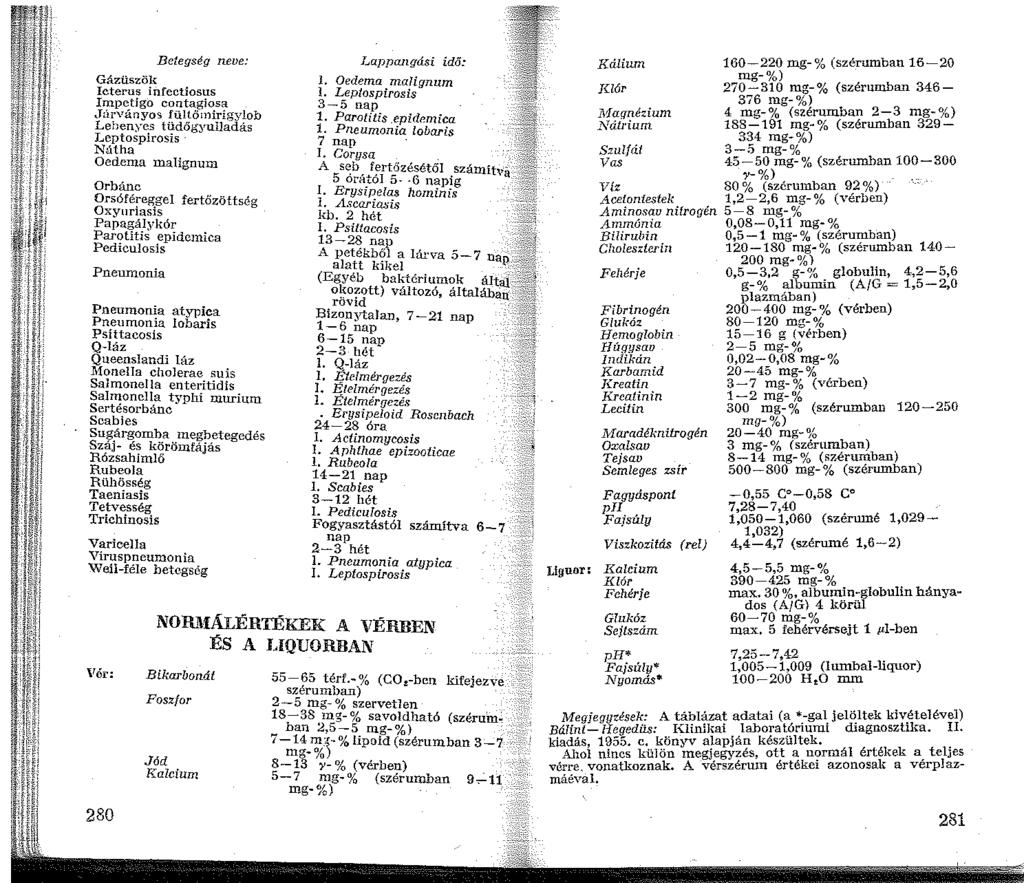 Betegség neve: Gázüszöl{ Icterus infectiosus Impetigo contagiosa,járványos fültömirigylob Lebenyes tüdőgyulladás Leptospirosis Nátha Oedema malignum Orbánc Orsóféreggel fertőzöttség Oxyuriasis