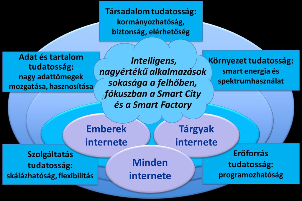 Jövő / következő generációs / smart internet koncepciók és megoldások Internet kormányozhatóság, internetbiztonság, univerzális elérhetőség, DES FIware felhő alapú generikus alkalmazásfejlesztő