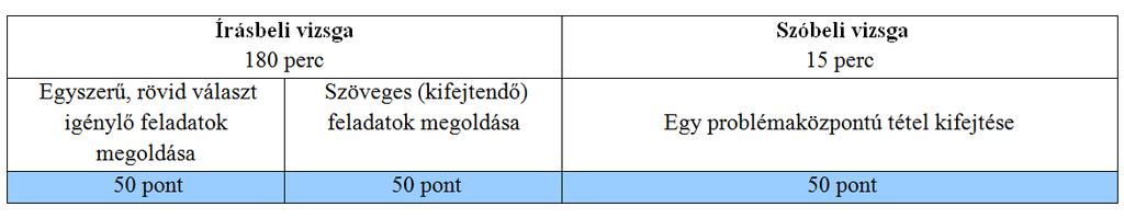 Középszint