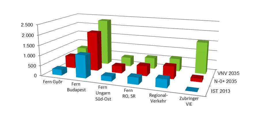 Ausztria forgalom előrejelzést tartalmazó tanulmánya 2025+ (BMVIT 2009) a 2005-ös állapotból kiindulva 2025-re a vonatkozó viszonylatokon jelentős növekedést (vö. 4.4.2.2 fejezet) jósol a személyszállítás területén.
