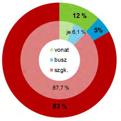 Útirány Modal Split [%] Vonat Busz Szgk.