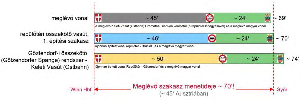 A gyors személyszállítás a Flughafen Wien bécsi repülőtérről Hegyeshalom felé, abból fakad, hogy a götzendorfi összekötővasút (Götzendorfer Spange) és a Götzendorf körüli kerülő, 4 perccel