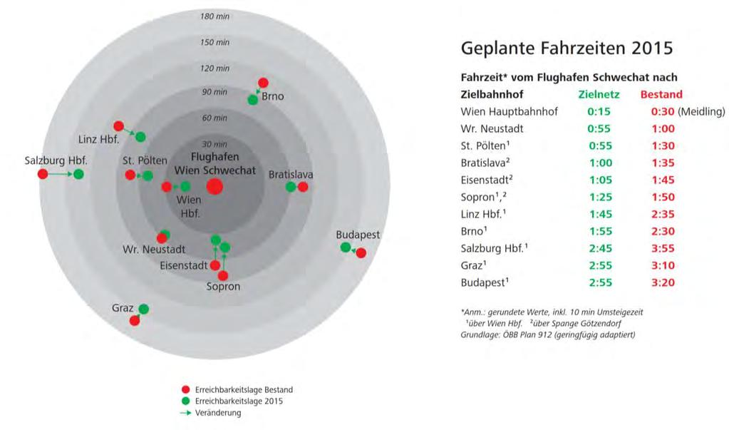 7. ábra: Flughafen Wien (Repülőtér Bécs) összeköttetés 2015 (ÖBB-Infrastruktur AG 2011) Az ÖBB-Infrastruktur AG keretterve egy folyamatosan aktualizált finanszírozási eszköz.