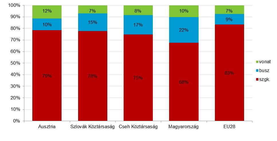 seire, mint az üzemanyagra, kivetett kiegészítő adók bevezetésén keresztül.