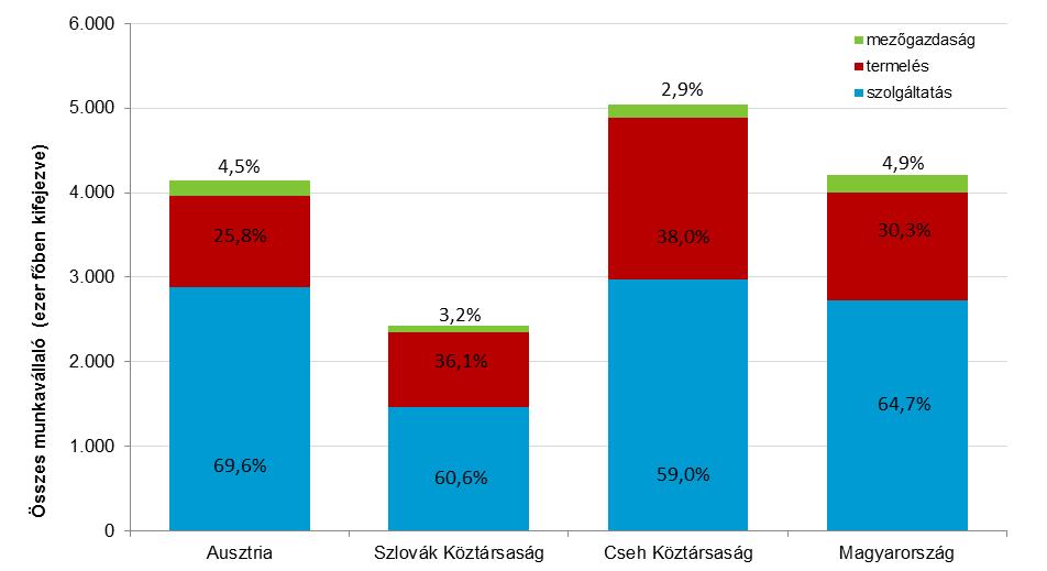 27. ábra: A foglalkoztatottak gazdasági ágazatok szerinti eloszlása 2015 (WKO 2015) Magyarországon a foglalkoztatottak 64,7 % a szolgáltatói ágazatban, 30,3 % a termelő ágazatban és 4,9 % a