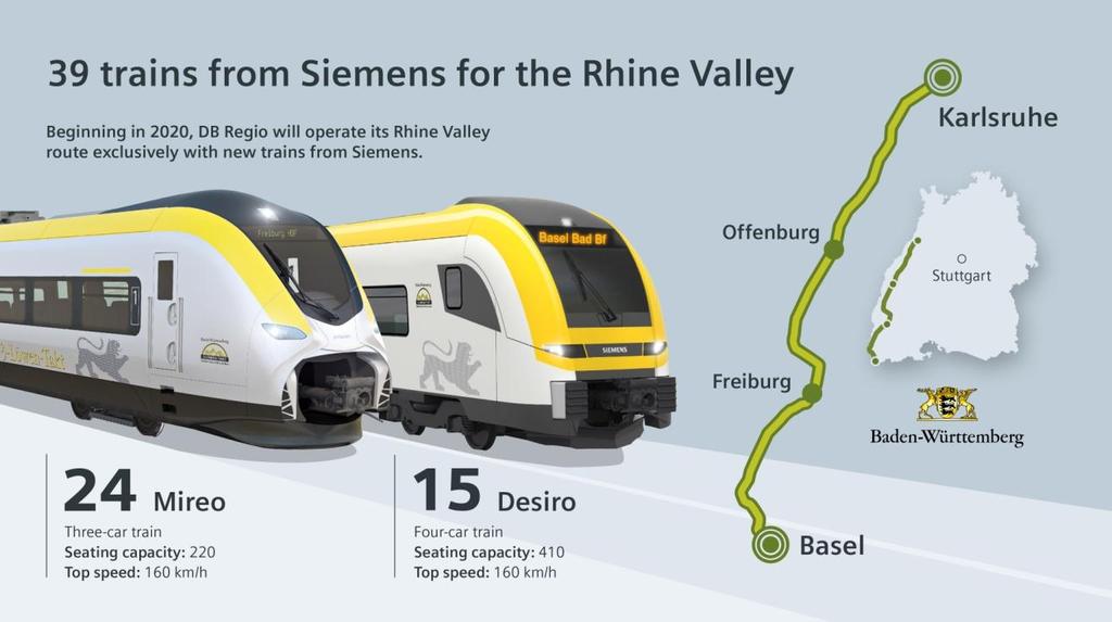 Mireo - a Siemens új regionális és elővárosi járműcsaládja A DB Regio 39 darab, több egységből álló regionális vasúti szerelvényt rendelt a Siemenstől Az első megrendelés 24 darab többrészes