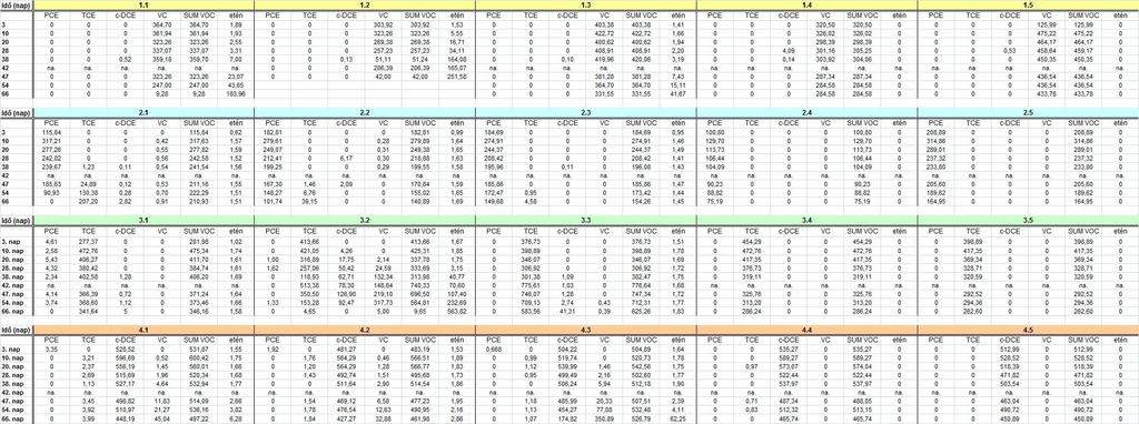 125 3. táblázat. Az új módszer fejlesztéshez összeállított dúsító kultúrák klórozott szénhidrogén és etén mérésének eredményei. 1.1 1.5 VC az elektron akceptor, 2.1 2.