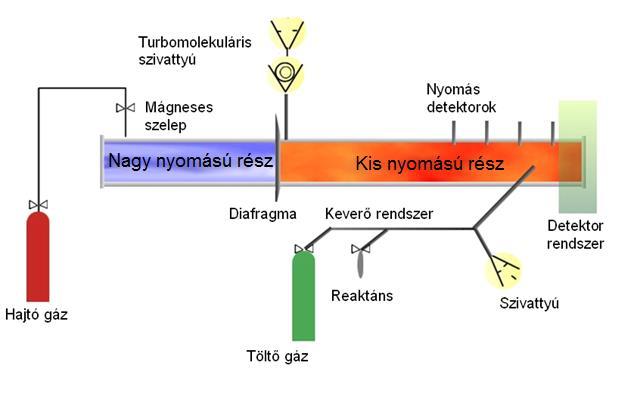 2. Irodalmi áttekintés 2.1. Kísérleti módszerek Az égési rendszerek vizsgálatához többféle lehetőség áll a rendelkezésünkre.