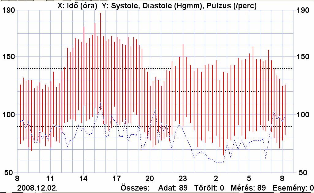 ABPM: rejtett hypertonia (rendelői