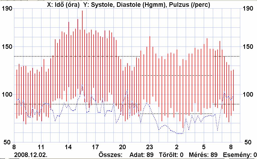 ABPM: rejtett hypertonia (rendelői