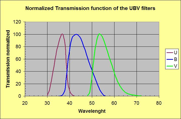 A csillagászati megfigyelések során különféle színszűrőket is használnak, melyek csak a megfigyelési célnak megfelelő hullámhosszúságú fényt eresztik át.