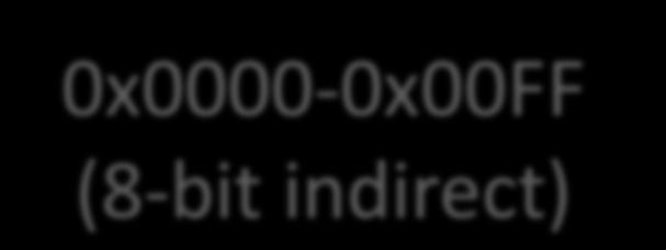 indirect) OFF-CHIP 0x0100-0xFFFF