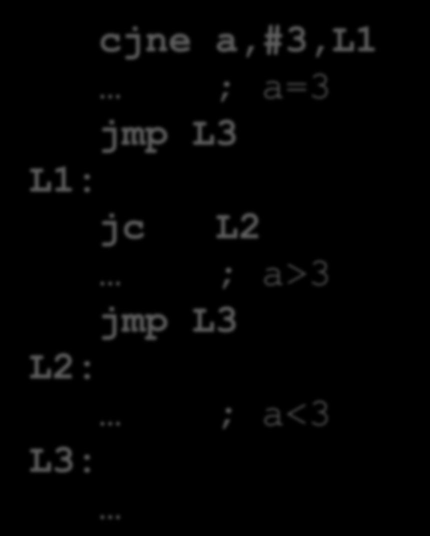 cjne a,#3,l1 ; a=3 jmp