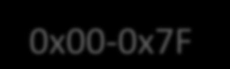 Felső 128 byte Csak indirekt címzéssel MOV R0, #0B0h MOV A, @R0 Alsó 128 byte