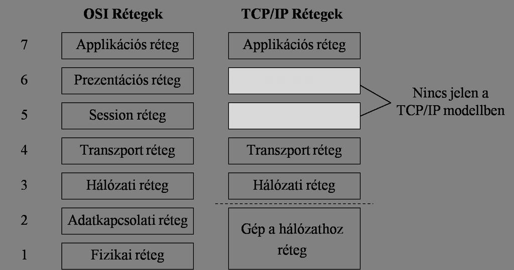 TCP/IP, OSI modell