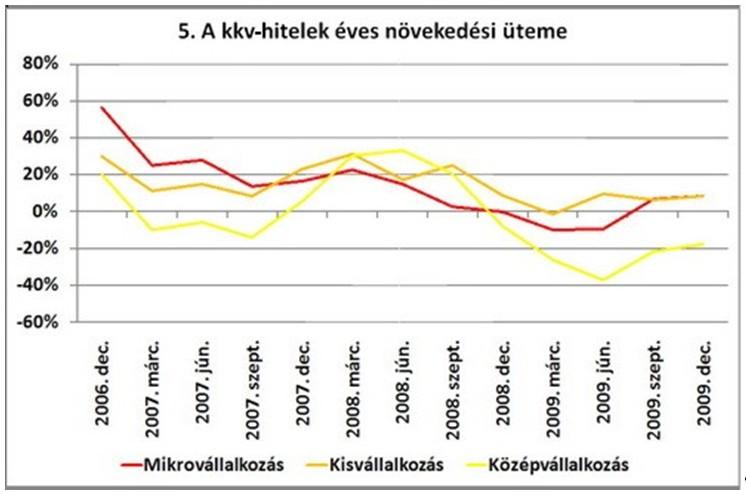 menším ako 10 % a OTP. Stred skupiny posilňuje Budapest Bank, Volksbank a Commerzbank. Sektor malých a stredných podnikateľov: Preklad textu z tabuľky: 5.