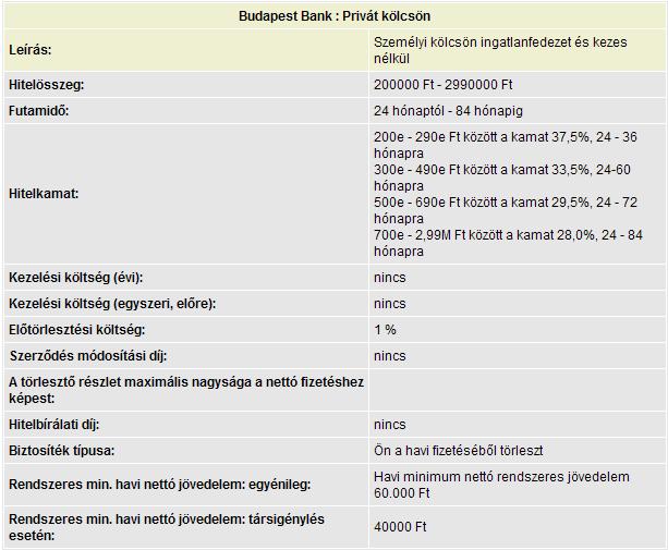 Preklad tabuľky: Budapest Bank: Privátna pôžička Opis: Osobná pôžička bez zabezpečenia nehnuteľnosťou a ručenia Výška úveru:200 000 HUF 2 990 000 HUF Doba splatnosti: od 24 mesiacov do 84 mesiacov
