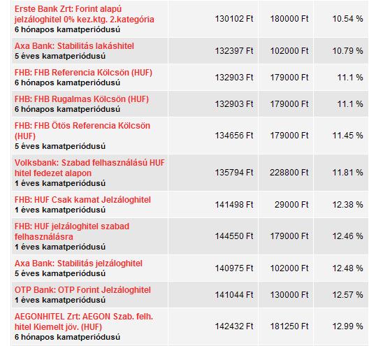 Vyţiadala som si rôzne ponuky na sumu 10 miliónov maďarských forint s dobou splatnosti 10 rokov.