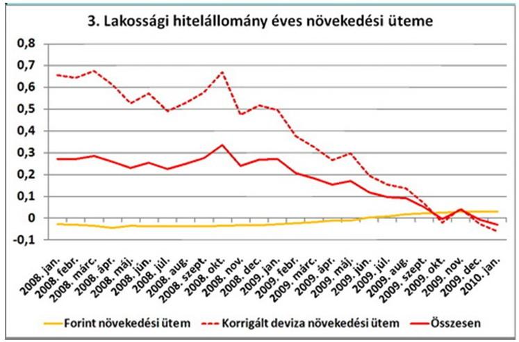 3.Ročné tempo rastu objemu úverov obyvateľstva Tempo rast maďarského forintu Korigované tempo rastu devíz Spolu Poradie medzi účastníkmi trhu s hypotekárnymi úvermi je nemenné: na čele trhu je OTP