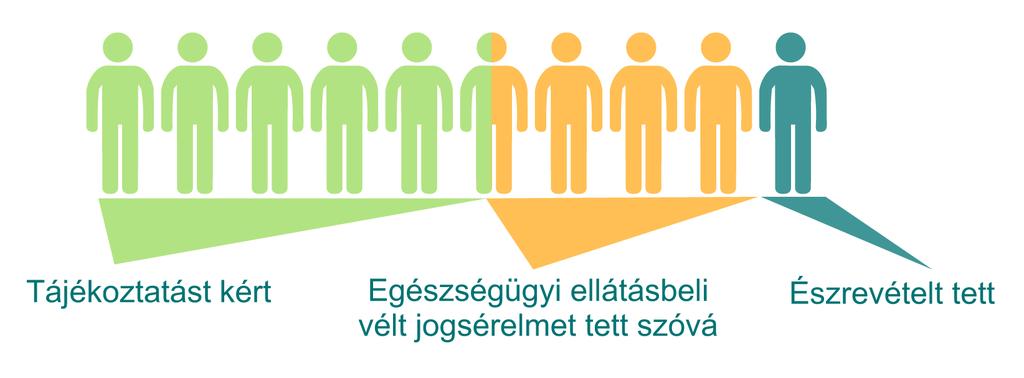 (Kelley és Hurst 2006) 2009 és 2014 között a legtöbb egészségügyi ellátási formával kapcsolatban nõtt a lakosság elégedettsége, kivéve a fogorvosi és a kórházi ellátást.