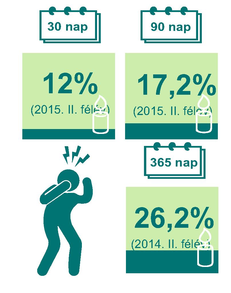 1 Az ötödik halálozási indikátor, az AMI-t követõ 30, 90, 365 napon belüli halálozási arány alakulásának bemutatása a szívinfarktus-ellátással foglalkozó Fókuszterület fejezeten belül található, de a