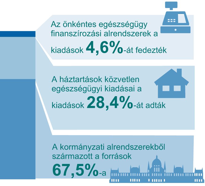 Ezek a folyamatok az egészségügyi kiadások Az egészségügyi kiadások teljes összege körében a kormányzati alrendszer szerepének minimális pár tizedszázalékos bõvülését okozták.