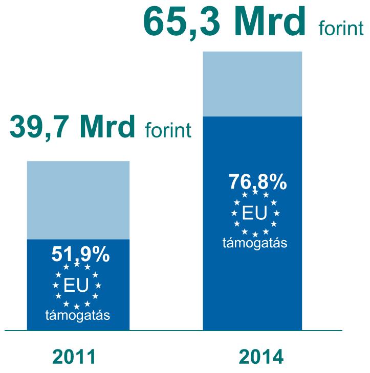 Érdemi kérdés, hogy az uniós forrásokra való támaszkodás vagy azok megfelelõ helyettesítése hosszú távon hogyan garantálható.