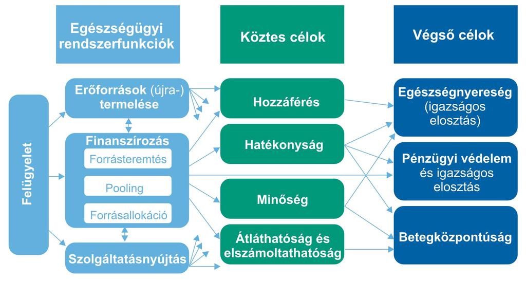 magatartását az egészségügyi rendszer által részben befolyásolható kiindulópontokként veszi számításba, és ezek kontextusában értékeli a szûken vett egészségügyi rendszerrel összefüggõ kimeneteket. 1.