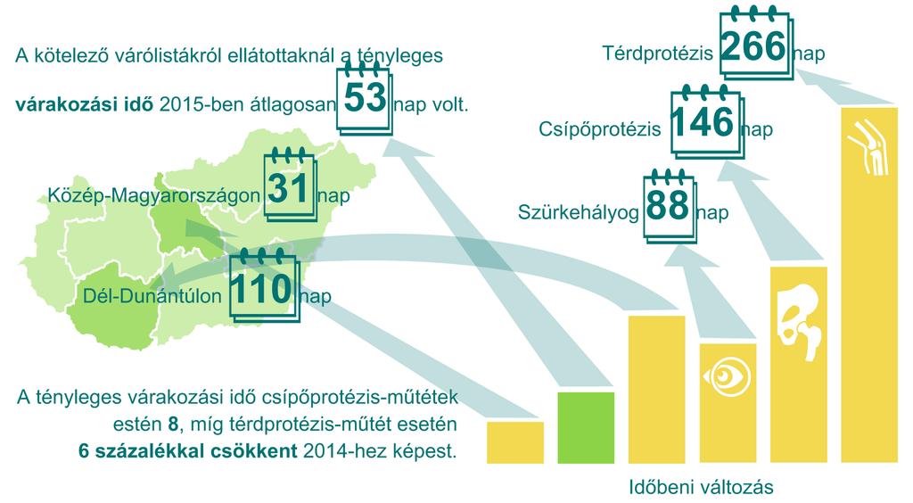 tartozó megyék között vannak kimagaslóan rossz és jó értékek is. Pl. Baranya megye leginkább elmaradó 154 napos teljesítményét Vas megye követi 125 nappal.